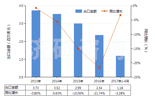 2013-2017年6月中國其他鉻酸鹽及重鉻酸鹽、過鉻酸鹽(HS28415000)出口總額及增速統(tǒng)計(jì)